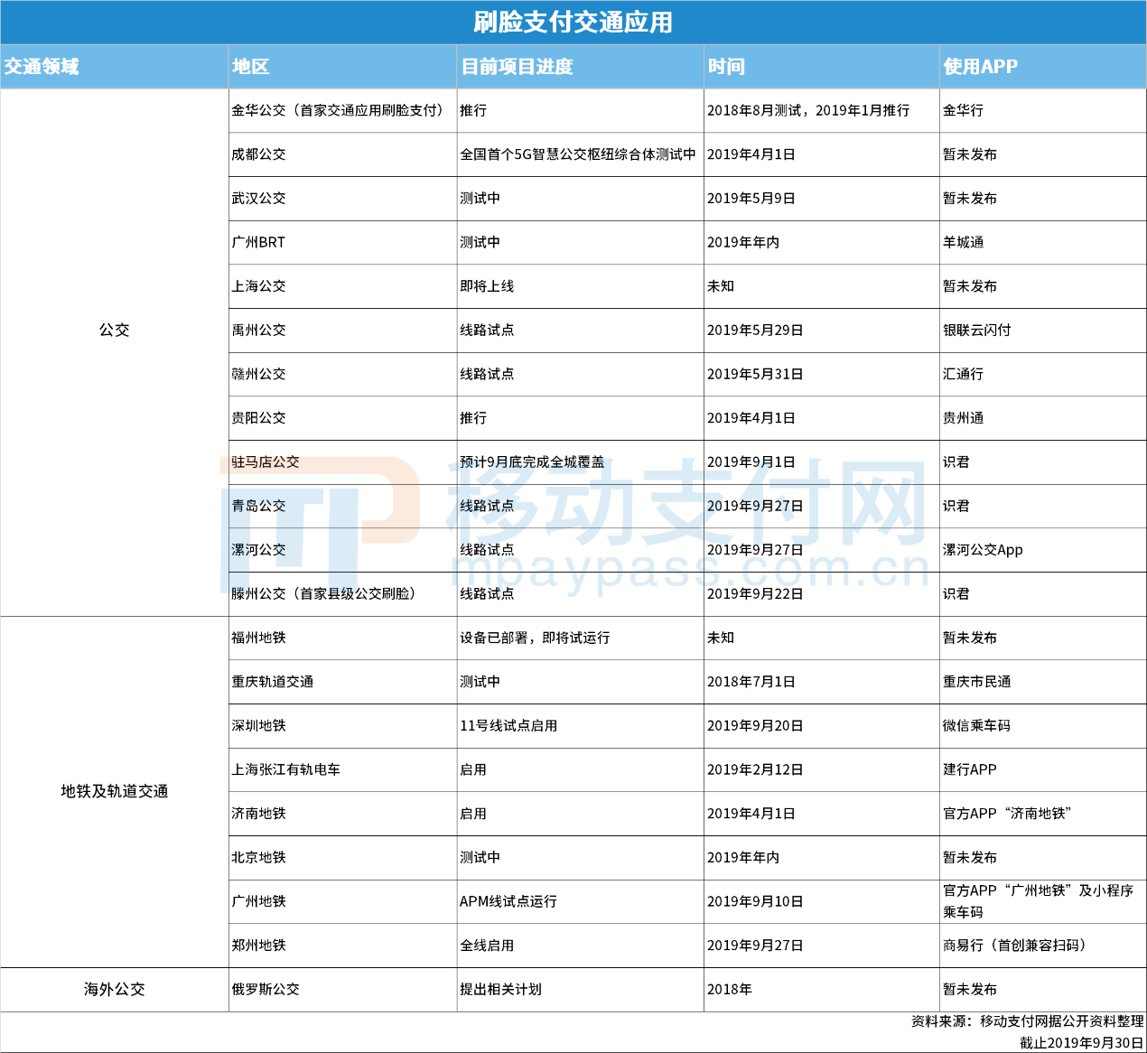 人脸支付走进交通领域，未来有多大的想象空间？
