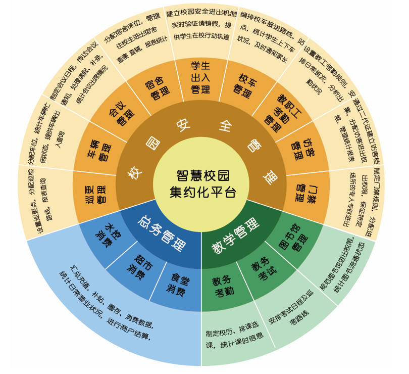 智慧校园整体解决方案